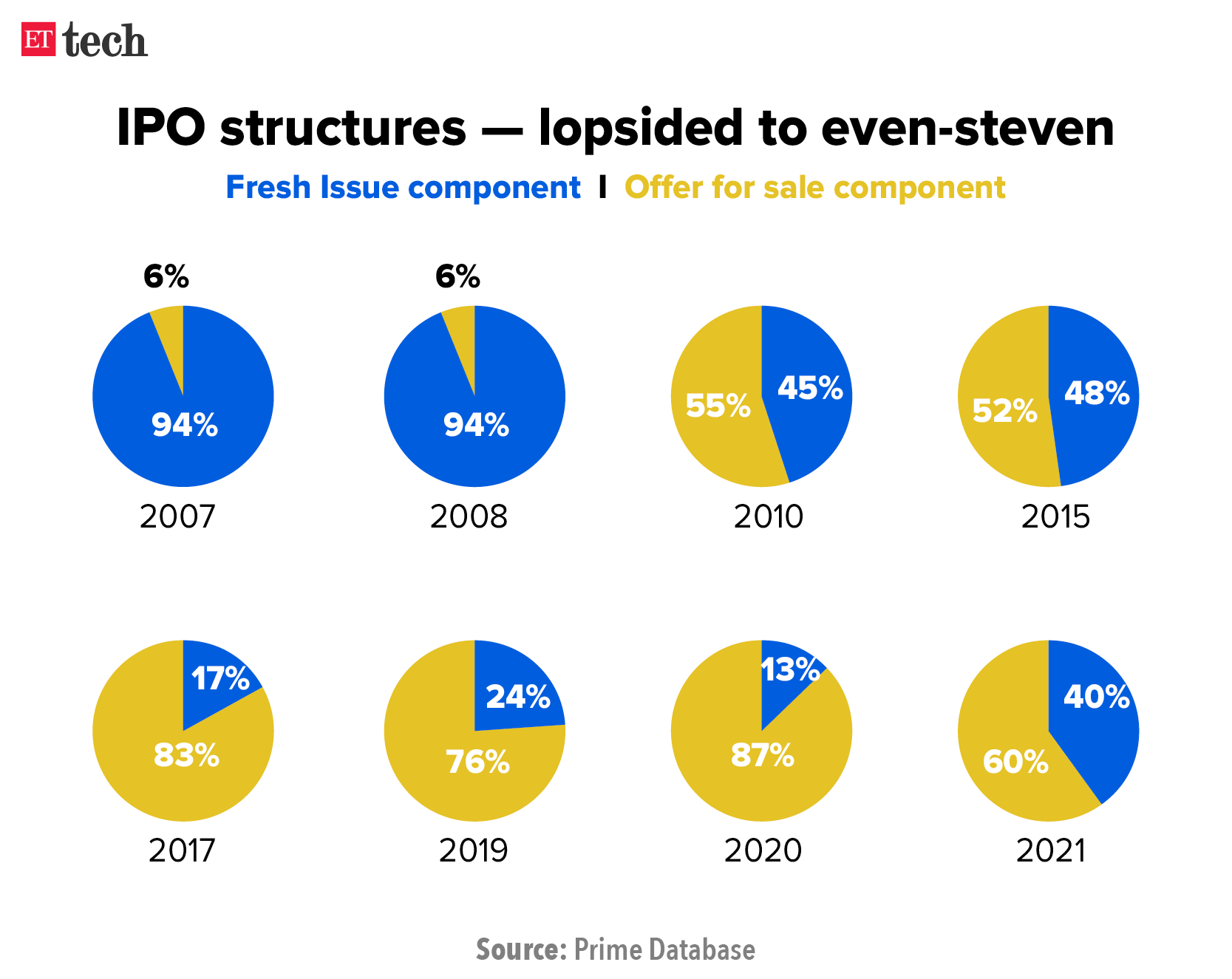 IPO structures